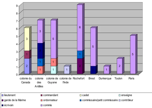 Figure 4 : 213 1123 115 1 216 15 1 2 5 0123456789 colonie du Canada coloniedes Antilles colonie deGuyane colonie del'Inde