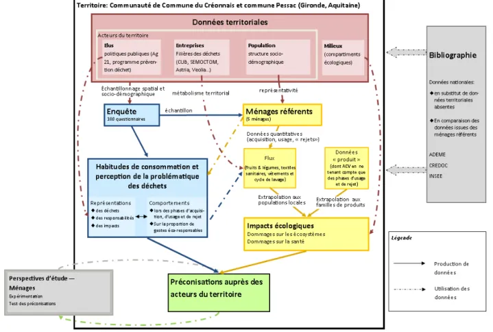 Figure 16 –  Schéma méthodologique du projet REFIOM 