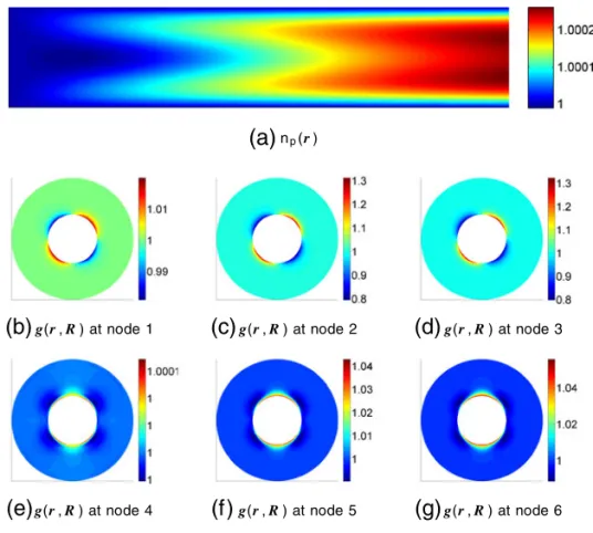 Fig. 6 Steady state of n p ( r ) and g at nodes 1 to 6 with κ (I) = R 1 2