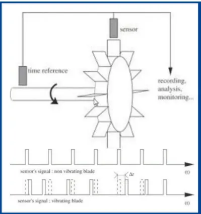 Figure 3: Tip-timing analysis: test for the monitoring of blades’ vibrations.