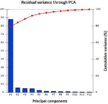 Figure 5: The principal components F 1 and F 2 explain 84.25% of the cumulative variance.