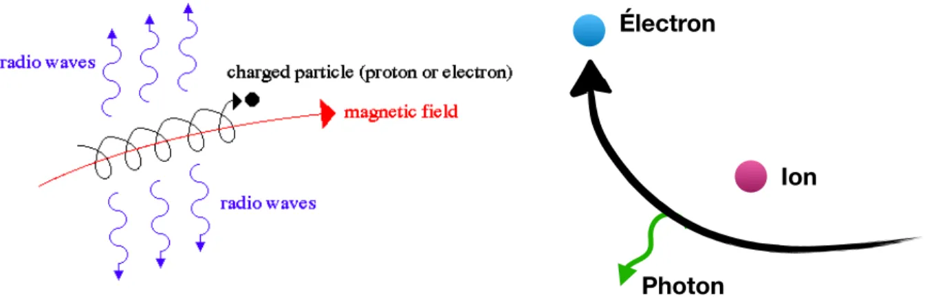Figure 1.4. Gauche : Schéma de l’émission synchrotron. L’émission synchrotron se pro- pro-duit quand des particules chargées allant à des vitesses relativistes sont accélérées radialement autour d’un fort champ magnétique, ce qui produit des ondes radio