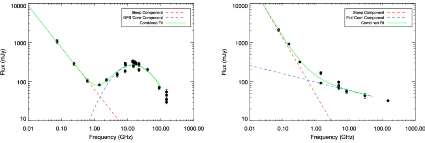 Figure 1.7. Exemples de SEDs de BCGs dans le domaine radio pour l’amas de galaxies RXJ0439.0+0529 (à gauche) et l’amas de galaxies Z8276 (à droite)