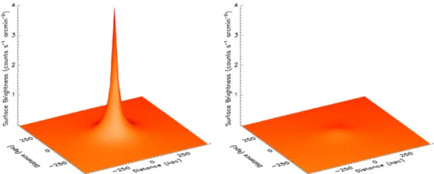 Figure 1.8. Représentations tridimensionnelles de la distribution de la brillance de surface projetée ( surface brightness ) en rayons X donnée en nombre de comptes par seconde par arcmin 2 