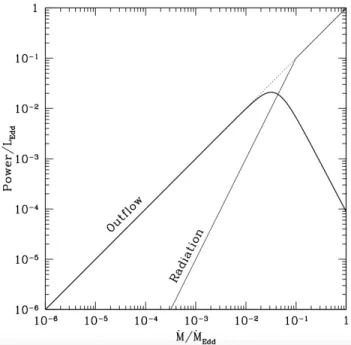 Figure 1.10. Représentation schématique de la puissance émise par un trou noir ( power ) normalisée par la luminosité d’Eddington (L Edd ) en fonction du taux d’accrétion ( M˙ )  nor-malisé par le taux d’accrétion d’Eddington ( M˙ Edd )
