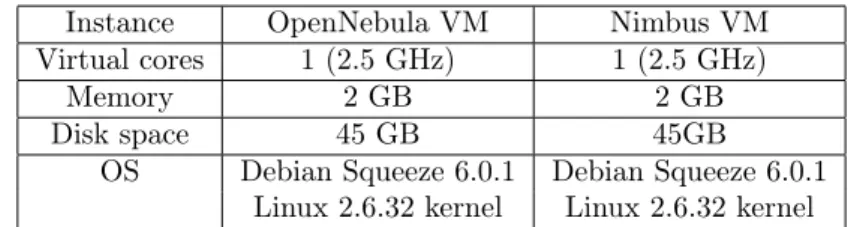Table 2: Configuration of virtual machines from the clouds used in experiments