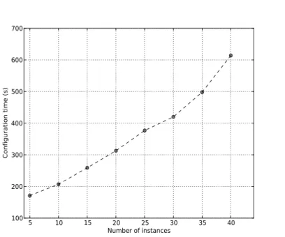 Figure 3: Configuration time for different cluster sizes using Resilin