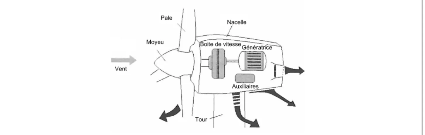 Figure 25 : principaux éléments mécaniques générateurs de bruit dans la nacelle   Note : adapté de (Fégeant 2001) 