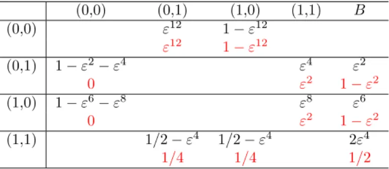 Table 1: Transition probabilities for Example 2.23; the entry in row x and column y gives the original transition probability p(x, y, ε) from state x to state y (top) and the modified probability q(x, y, ε) (bottom, in red).
