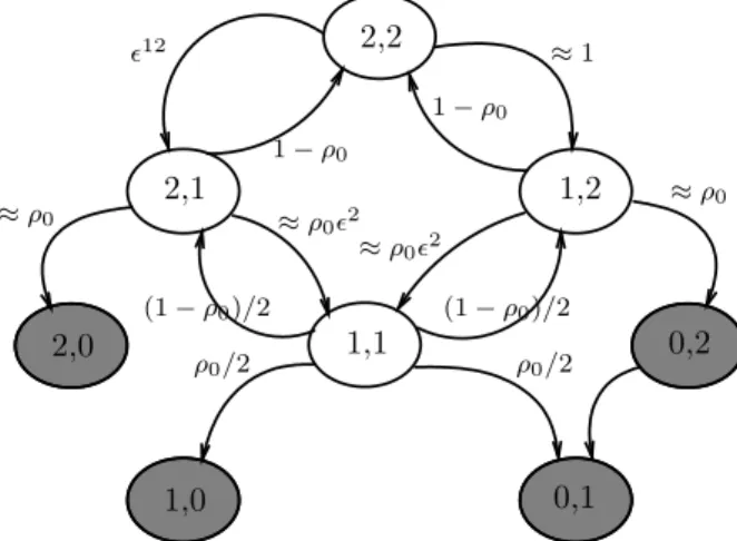 Figure 2: A two-dimensional example with SFB transition probabilities.