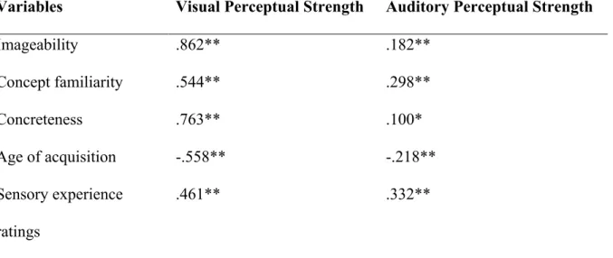 Table 2. Correlation values for visual and auditory perceptual strength and the semantic  variables of Study 2