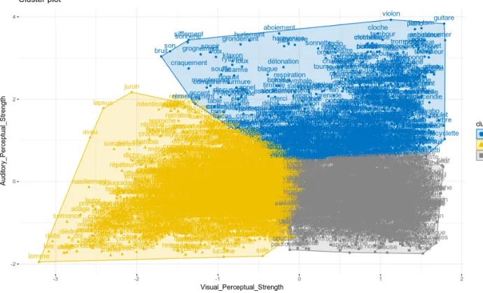 Figure 1. Results of the cluster analysis on the visual and auditory perceptual strength for the  3596 words into 3 different clusters 