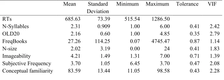 Table 1. Summary statistics for all the variables used in the lexical decision study 