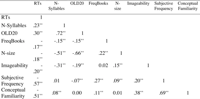 Table 2. Correlations between all the variables used as predictors (and the dependent variable  RTs) in the lexical decision task in Analysis1 