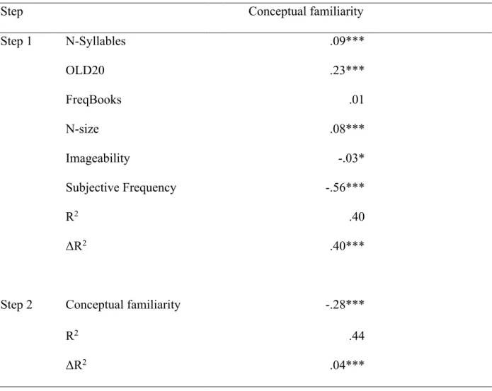 Table 3. Standardized βs, R 2 s, and ΔR 2 s for the regression analyses     