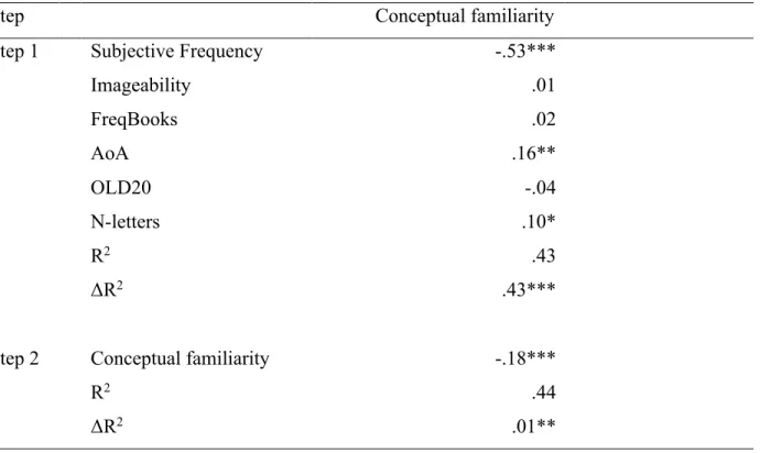 Table 5. Standardized βs, R 2 s, and ΔR 2 s for the regression analyses 