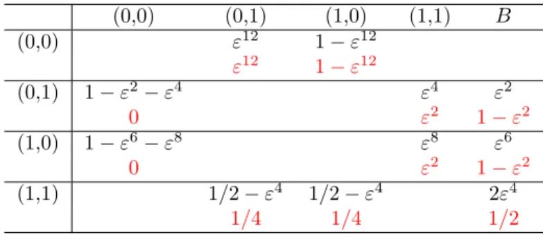 Table 1: Transition probabilities for Example 2.23; the entry in row x and column y gives the original transition probability p(x, y, ε) from state x to state y (top) and the modified probability q(x, y, ε) (bottom, in red).