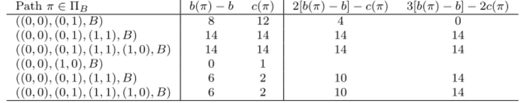 Table 2: Values of b(π) − b, c(π), and k[b(π) − b] − (k − 1)c(π) (for k = 2, 3) for each acyclic path in Π B .