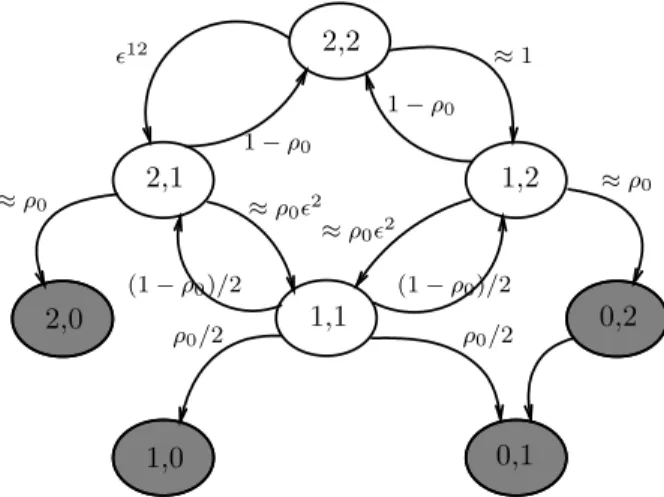 Figure 2: A two-dimensional example with SFB transition probabilities.