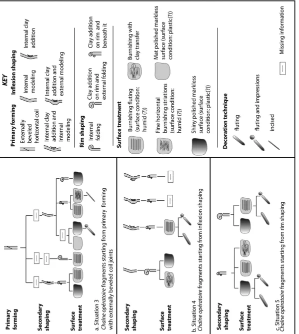 Fig. 6. Groups based on chaînes opératoiresfragments observed on Kilverstone pottery (situations 3, 4and5).