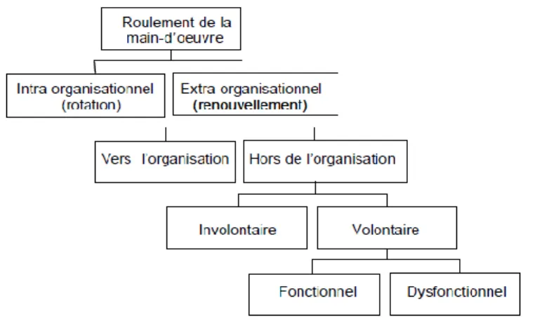 Figure 1 : Les composantes du concept de roulement de la main-d’œuvre 