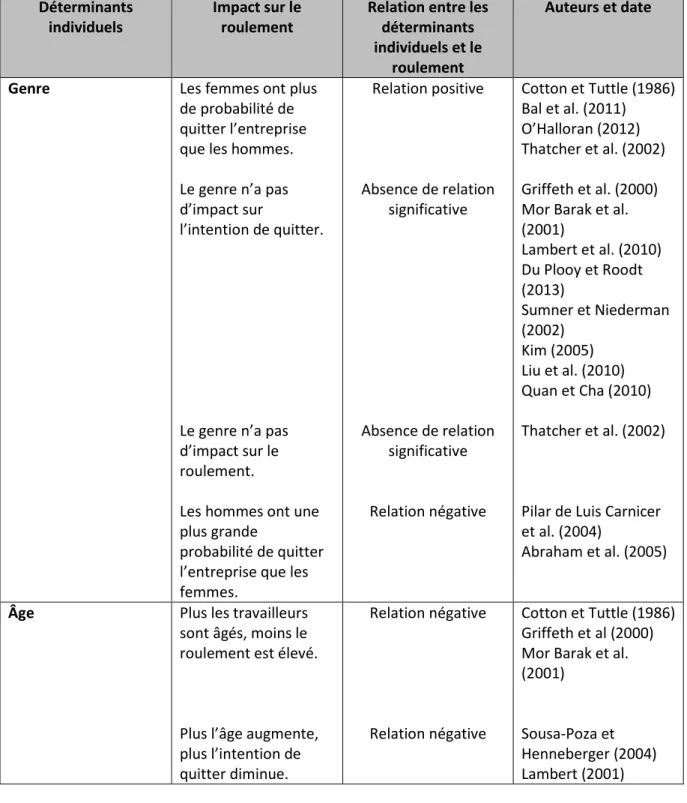 Tableau 2 : Liens entre les déterminants individuels et le roulement  Déterminants 