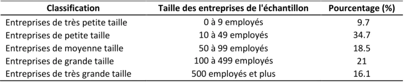 Tableau 8 : Répartition des entreprises selon leur taille  