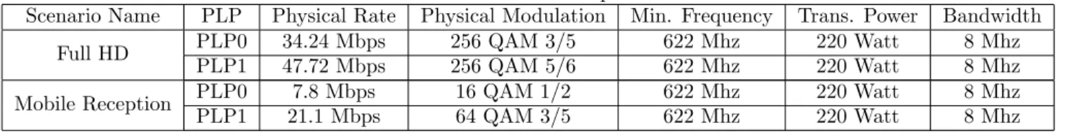 Figure 8: 16 QAM 1/2 Simulated BER vs SNR