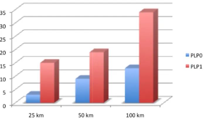 Figure 22: Rayleigh -Number of MPEG-TS packet loss vs. distance