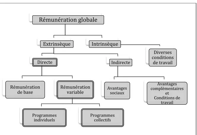 Figure 1 : Les composantes de la rémunération globale 
