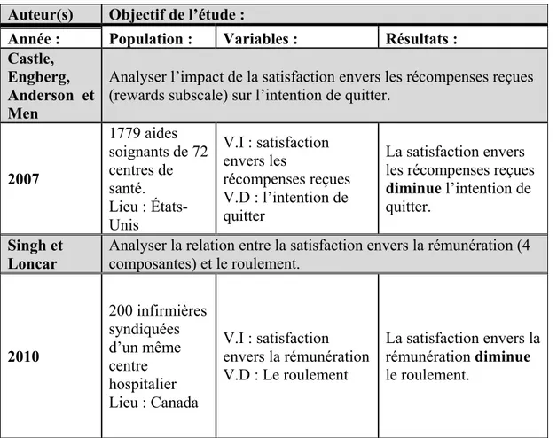 Tableau VI: Études entre la satisfaction envers la rémunération variable et le roulement  