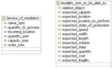 Figure 1. Examples of TSS attributes for a service of mediation (activity) and a modality 