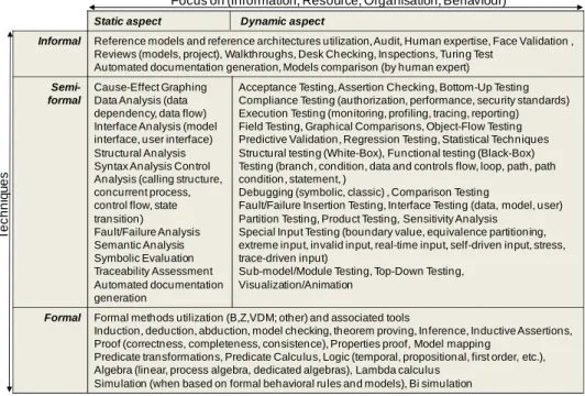Fig. 1: an overview of verification techniques 