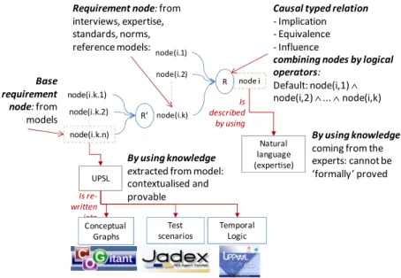 Fig. 4: requirement model principles and use 