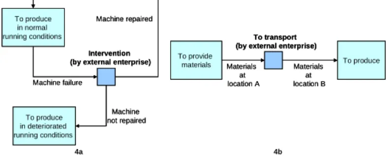 Fig. 4. Interaction relationship examples  