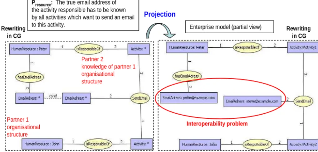 Fig. 5. Example of use of conceptual graph 