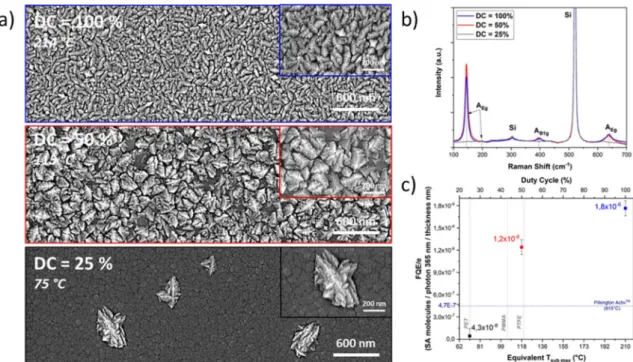 Figure 6 reports the results of the coatings normalized photocatalytic activities FQE/e as a function of the  duty cycle