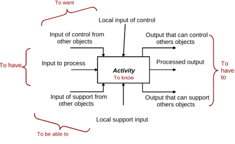 Figure 5 illustrates the modalities of the Activity object.  