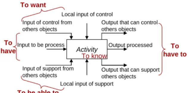 Figure  3.   Representation  of  the  modalities  for  an  activity 