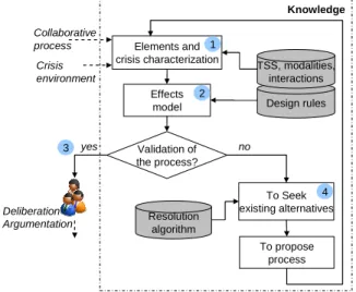 Figure 5.  Anticipative effects-driven approach 