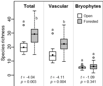 Fig. 2.2 Total, vascular and bryophyte species richness for open and forested habitats in bogs  characterized  by  recent  tree  encroachment,  southern  Québec  (Canada)