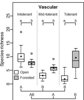 Fig. 2.4 Richness of shade-intolerant, mid-tolerant and shade-tolerant vascular species in open  and  forested  habitats  in  bogs  characterized  by  recent  tree  encroachment,  southern  Québec  (Canada)
