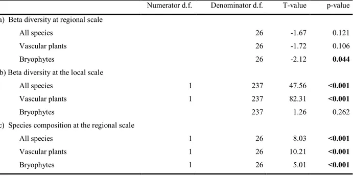 Table 2.1 Differences in beta diversity and composition between open and forested habitats in  bogs characterized by recent tree encroachment, southern Québec (Canada)