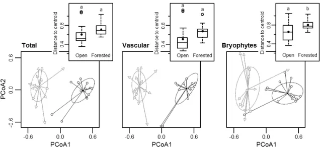 Fig.  2.5  Influence  of  habitat  type  (open  =  black  circles;  forested  =  grey  triangles)  on  beta  diversity of total, vascular and bryophyte species at the regional scale in bogs characterized by  recent  tree  encroachment,  southern  Québec  (