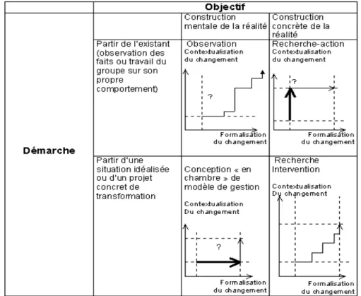 Tableau 1: Formalisation et contextualisation du changement dans les quatre démarches de recherche 