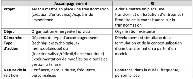 Tableau 2 : Comparaison des caractéristiques de l’accompagnement et de la recherche-intervention  