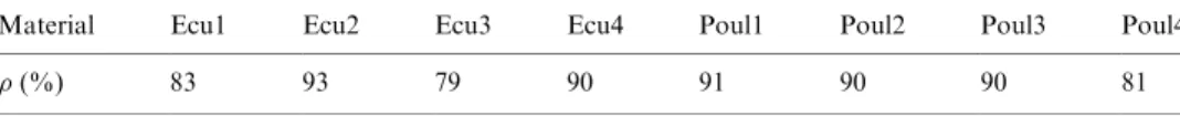 Table 1 shows that the values of the correlation coeﬃcient are very satisfactory.