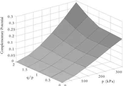 Fig. 8. Complementary elastic potential obtained for material Ecuelles2.