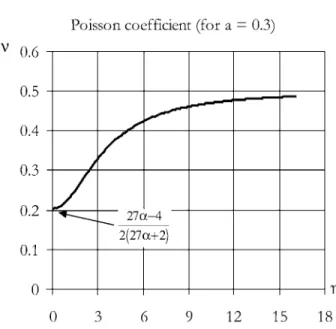 Fig. 10. Evolution of the Poisson ratio.