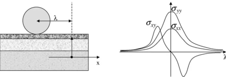 Fig. 1. Stress path under rolling load.
